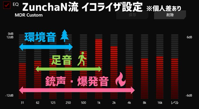 ZunchaN流 イコライザ設定（MDR Custom）のグラフ画像。
横軸に周波数（31Hzから16k）、縦軸にデシベル（-12dBから12dB）が示された10バンドのイコライザ設定画面。

各周波数帯域の役割が色分けされた矢印で解説されています。

環境音（水色の矢印）： 約31Hz〜250Hzの低音域。

足音（緑色の矢印）： 約62Hz〜1kの中音域。

銃声・爆発音（ピンク色の矢印）： 約31Hz〜4kの広範囲。

グラフの設定値は、500Hzから1kにかけて山なりにブーストされており、高音域（8k〜16k）も一定の高さで設定されています。右上には「※個人差あり」という注釈が記載されています。